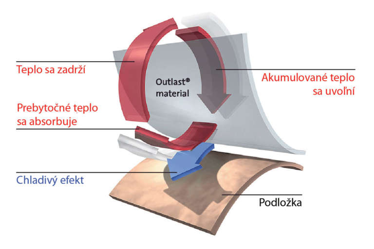 Poťahová látka Outlast®